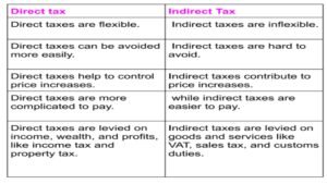 Different Between Direct Taxes and Indirect Taxes